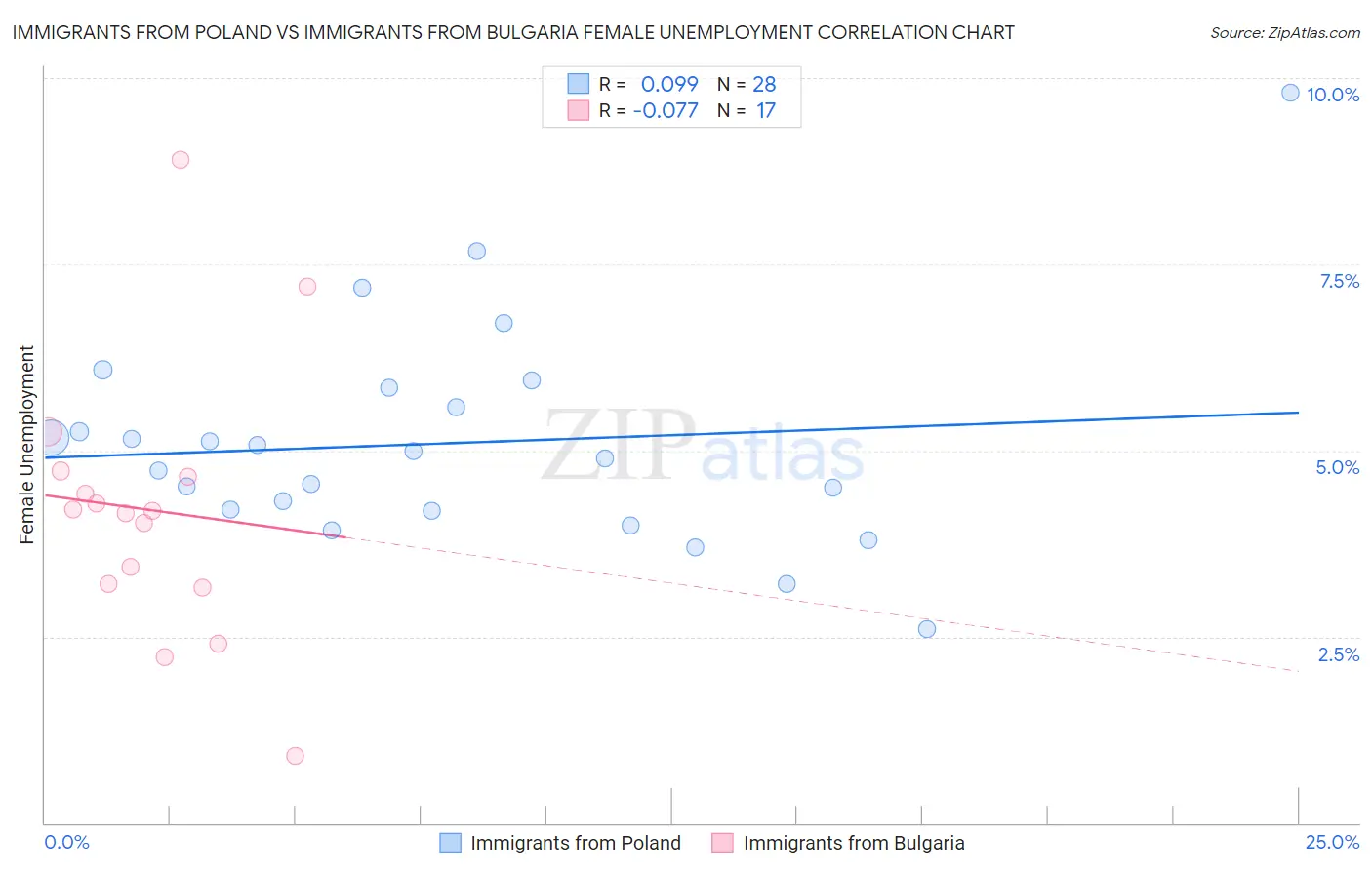 Immigrants from Poland vs Immigrants from Bulgaria Female Unemployment