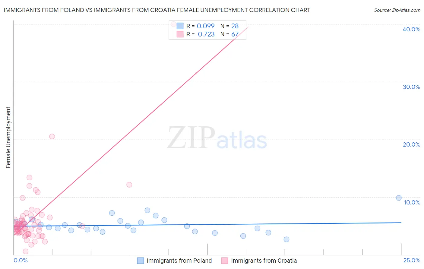 Immigrants from Poland vs Immigrants from Croatia Female Unemployment