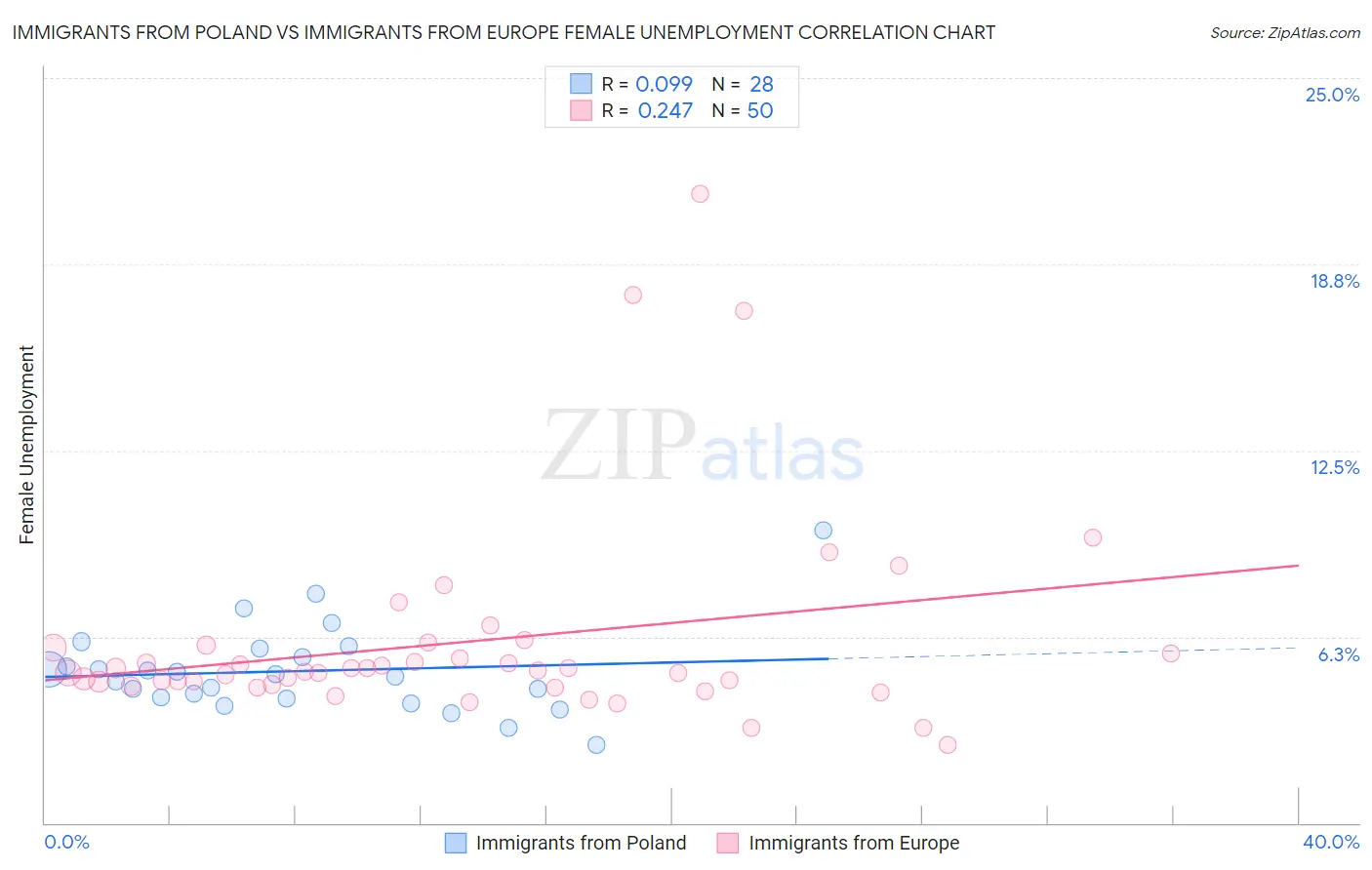 Immigrants from Poland vs Immigrants from Europe Female Unemployment