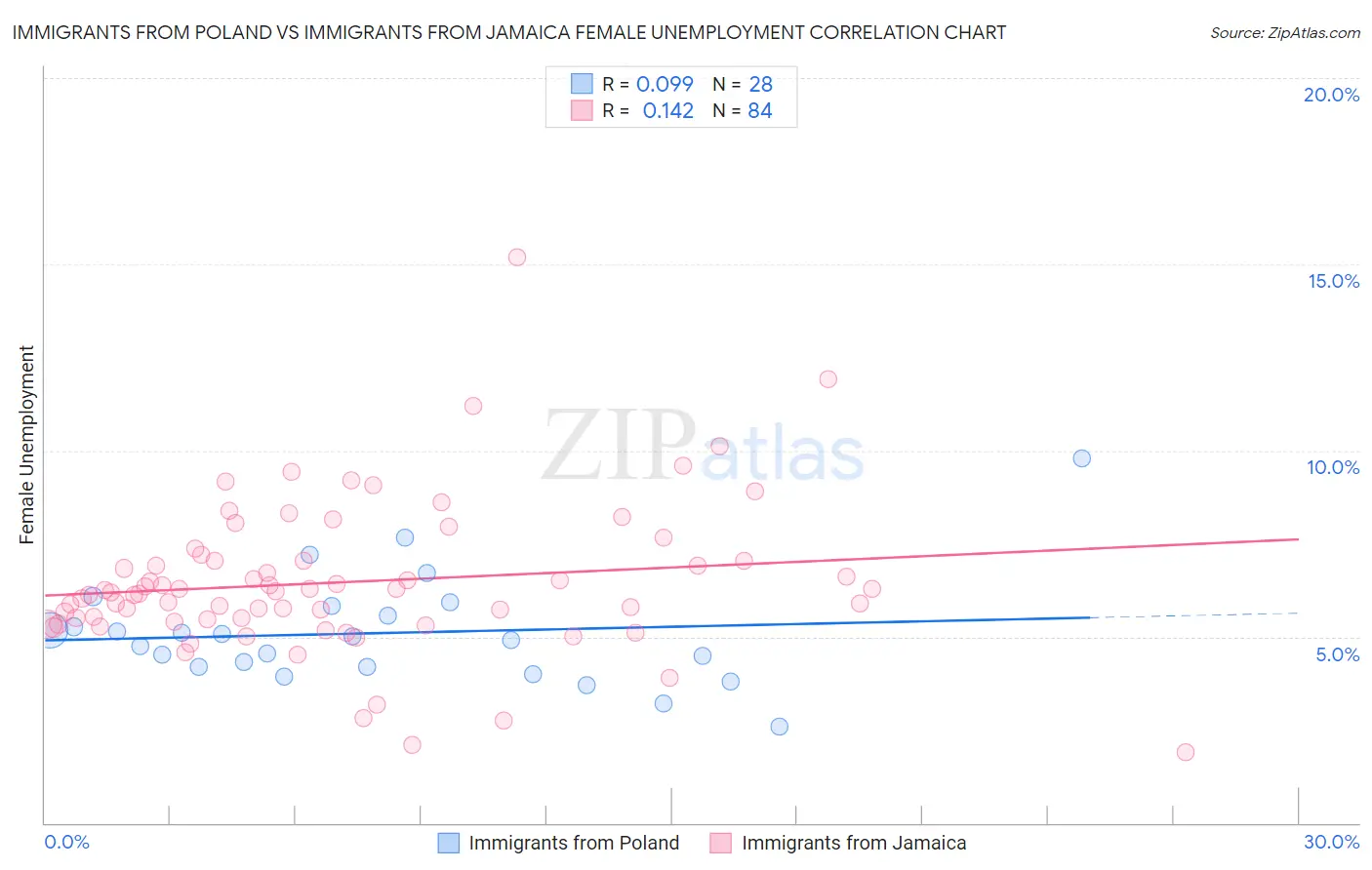 Immigrants from Poland vs Immigrants from Jamaica Female Unemployment
