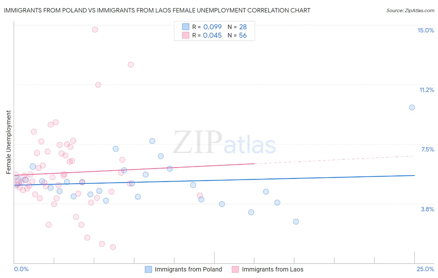 Immigrants from Poland vs Immigrants from Laos Female Unemployment