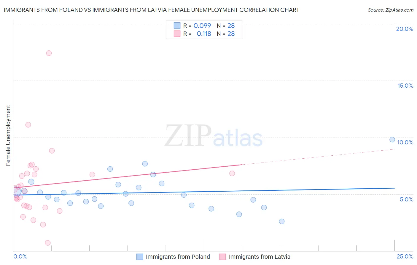 Immigrants from Poland vs Immigrants from Latvia Female Unemployment
