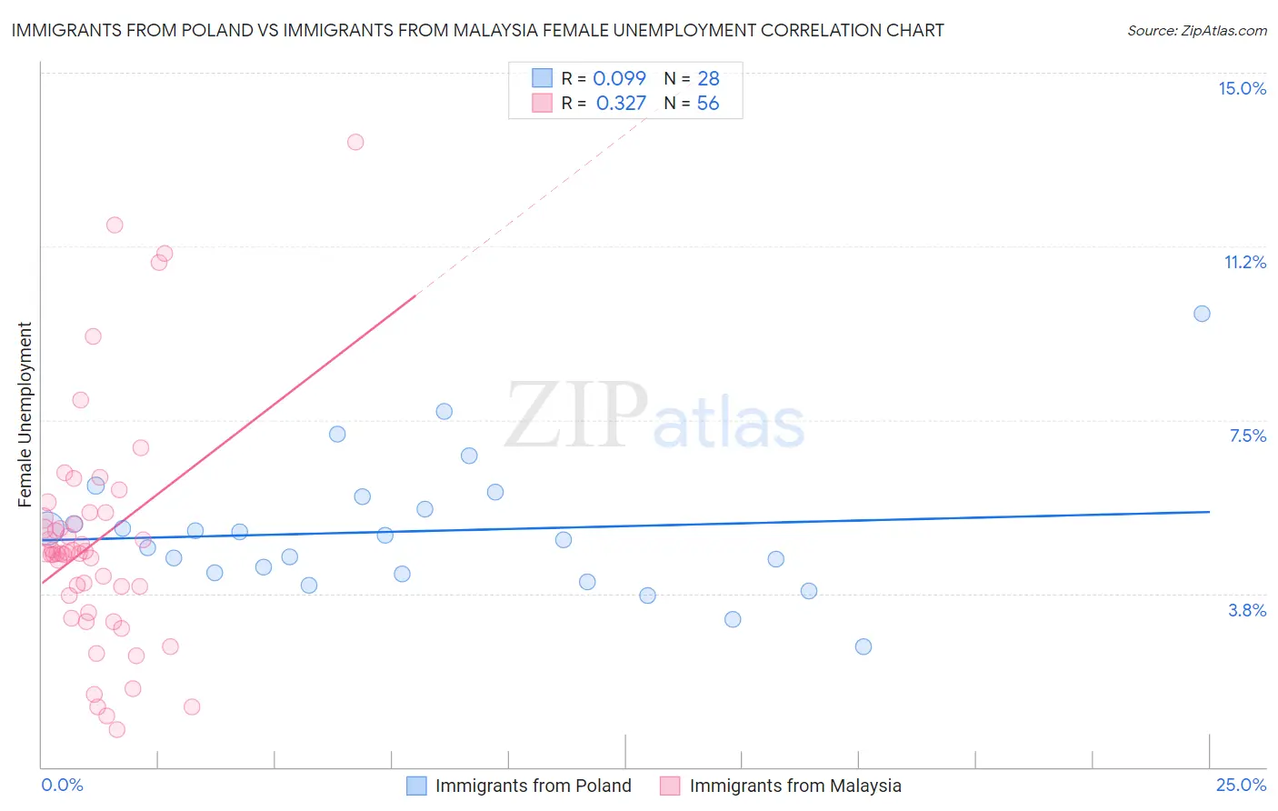 Immigrants from Poland vs Immigrants from Malaysia Female Unemployment