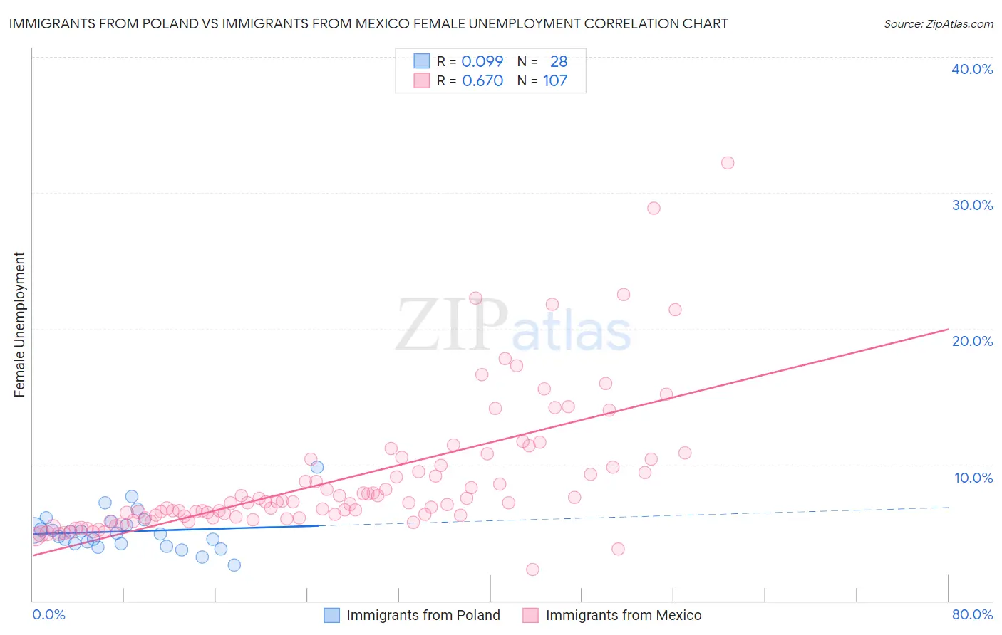 Immigrants from Poland vs Immigrants from Mexico Female Unemployment