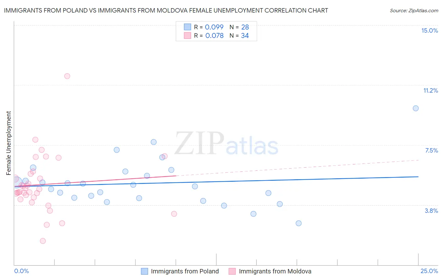 Immigrants from Poland vs Immigrants from Moldova Female Unemployment