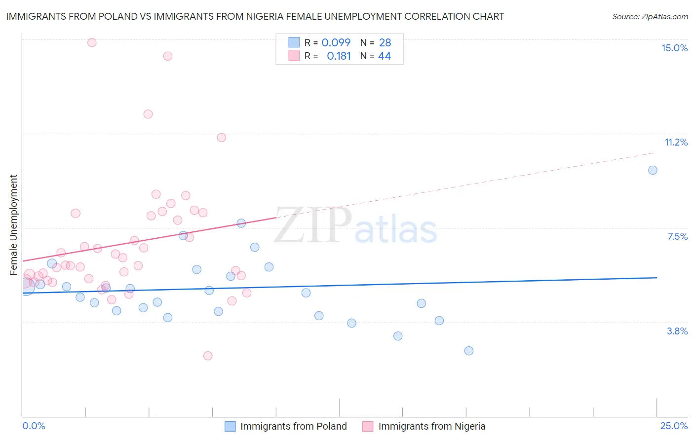 Immigrants from Poland vs Immigrants from Nigeria Female Unemployment