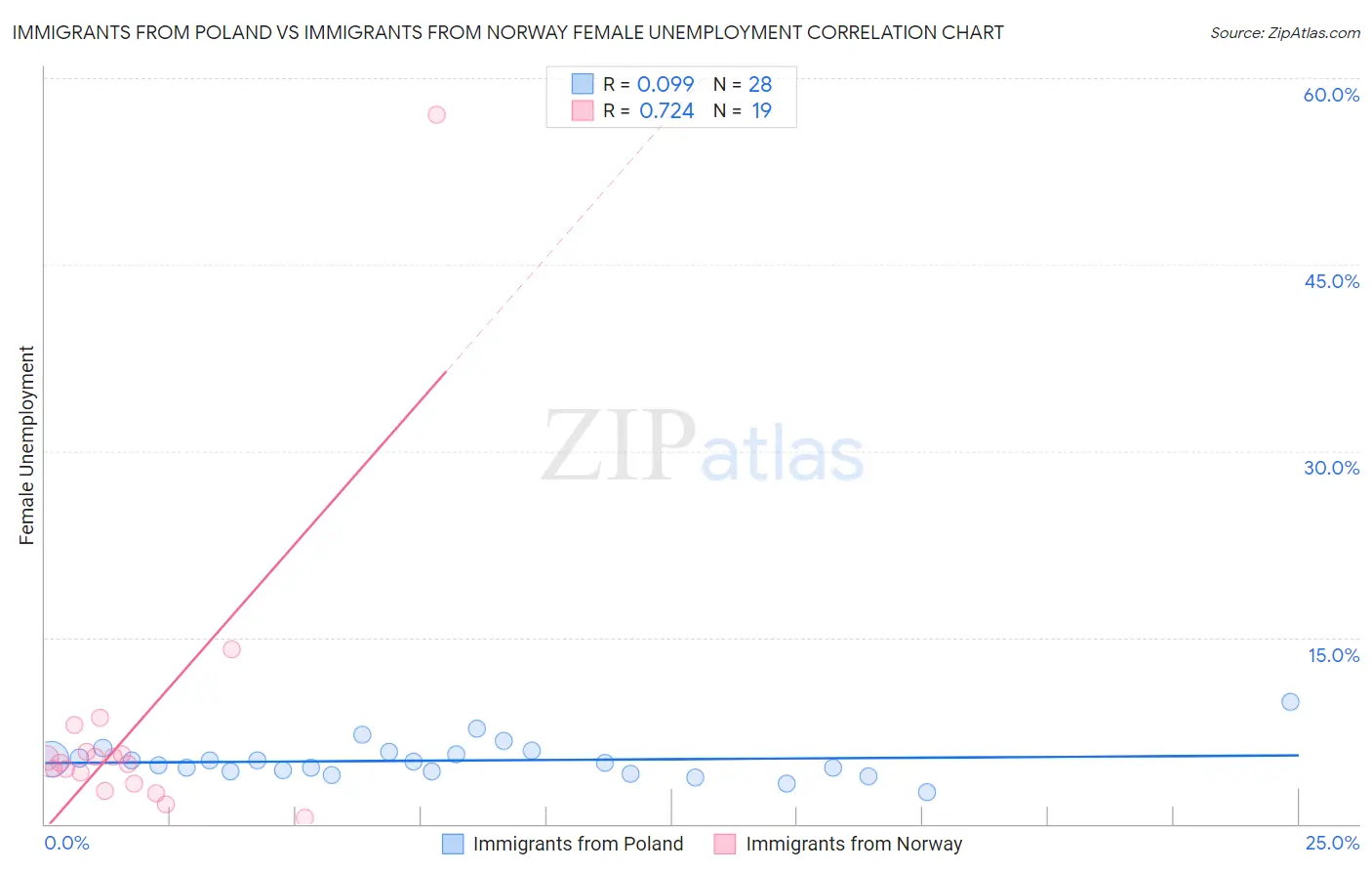 Immigrants from Poland vs Immigrants from Norway Female Unemployment