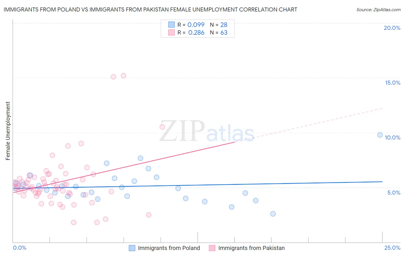 Immigrants from Poland vs Immigrants from Pakistan Female Unemployment