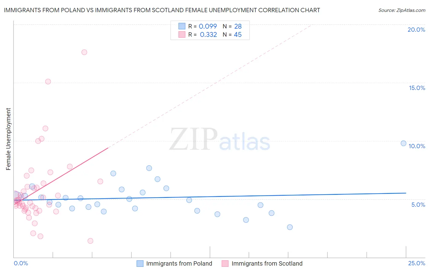 Immigrants from Poland vs Immigrants from Scotland Female Unemployment