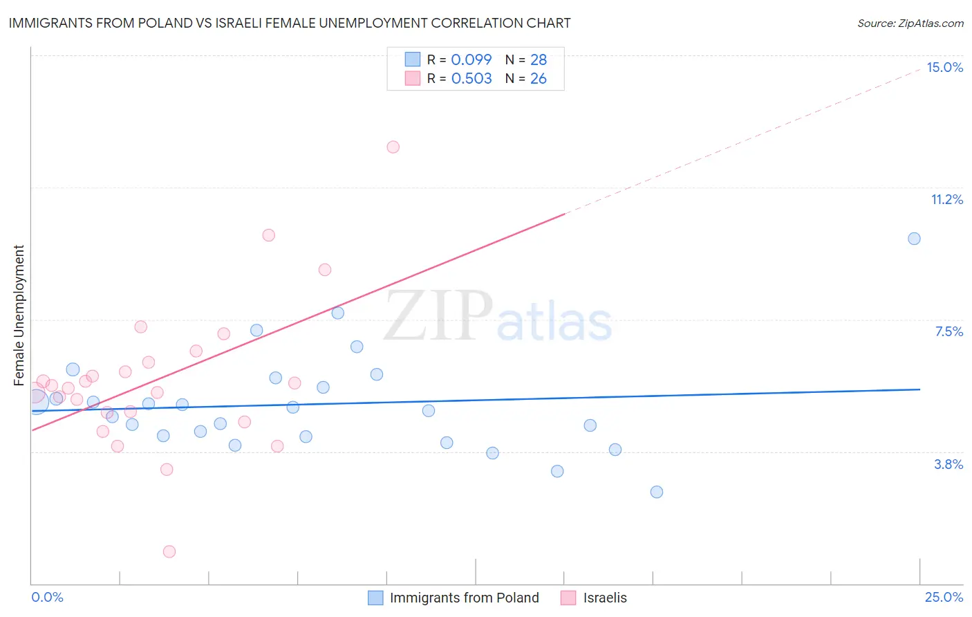 Immigrants from Poland vs Israeli Female Unemployment