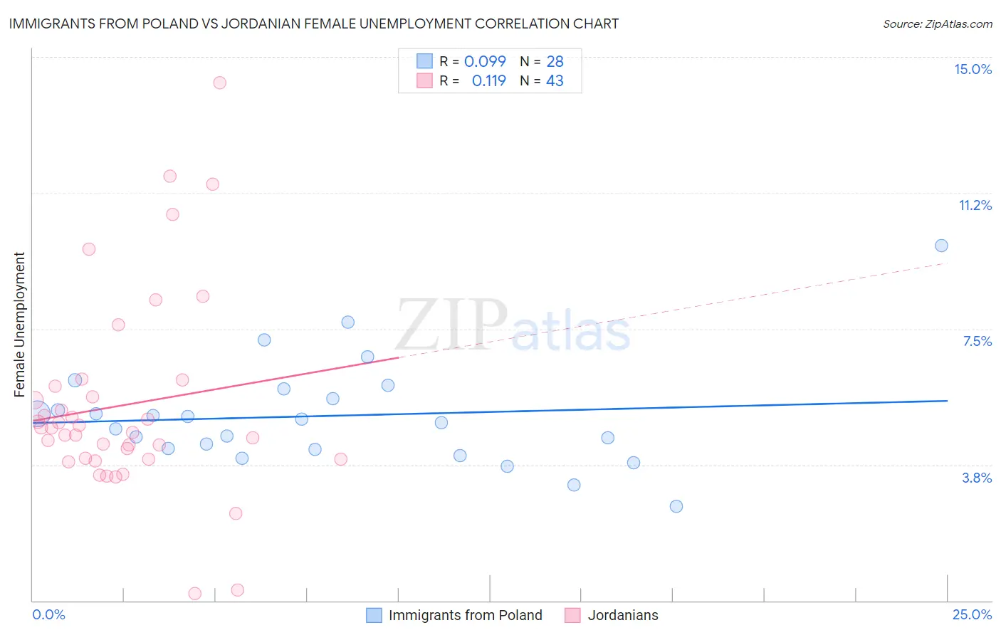 Immigrants from Poland vs Jordanian Female Unemployment