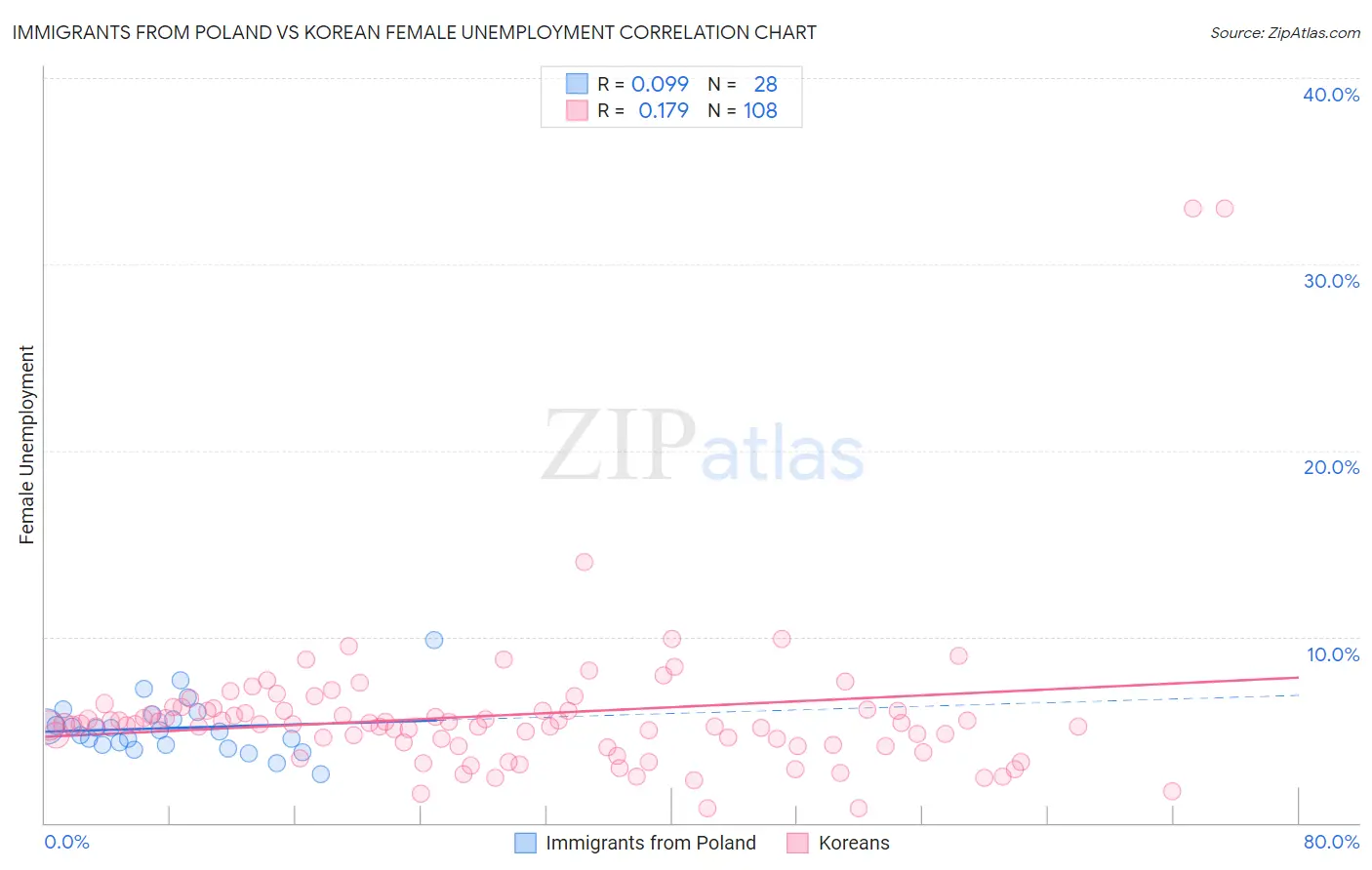 Immigrants from Poland vs Korean Female Unemployment