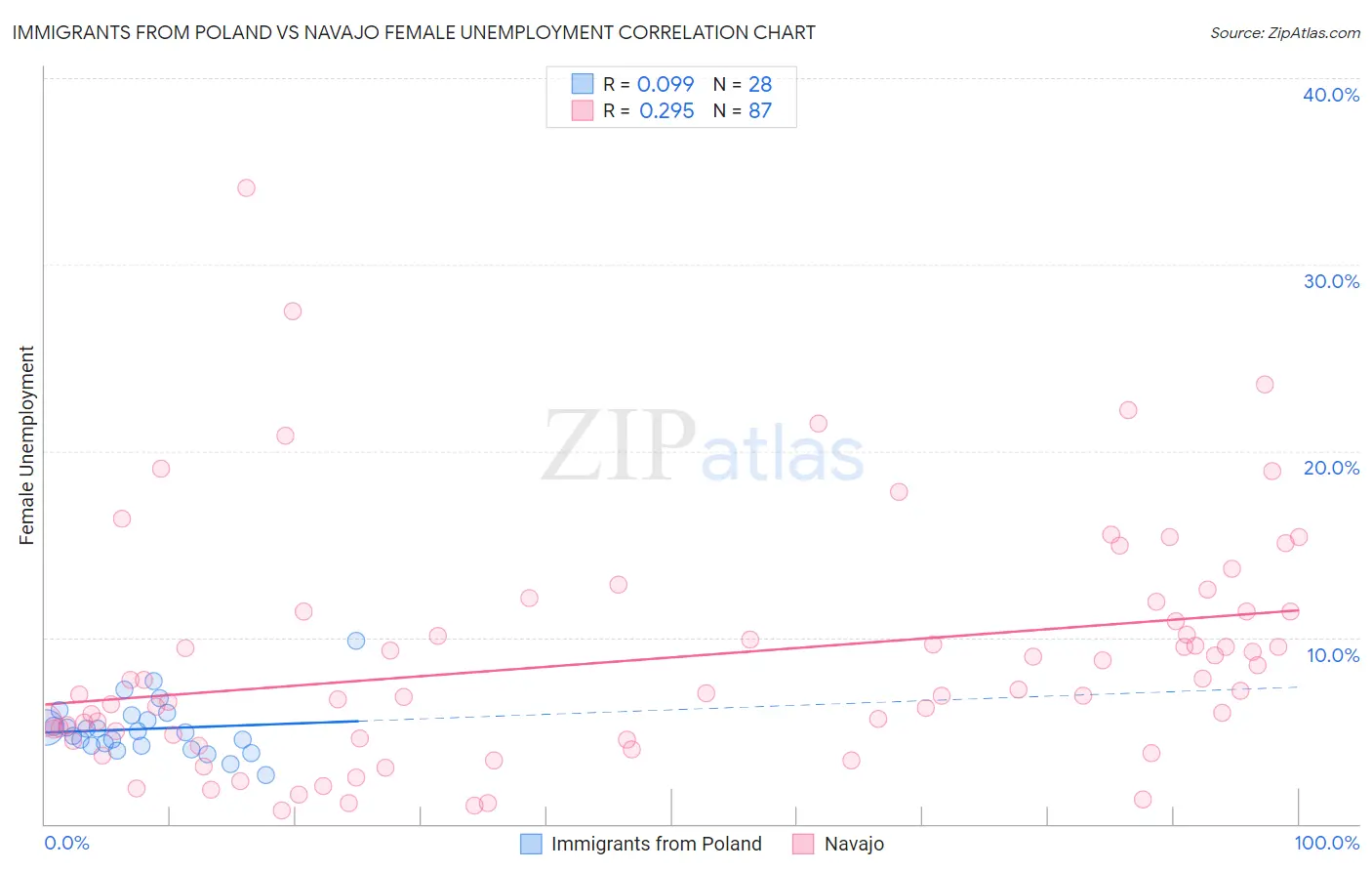 Immigrants from Poland vs Navajo Female Unemployment