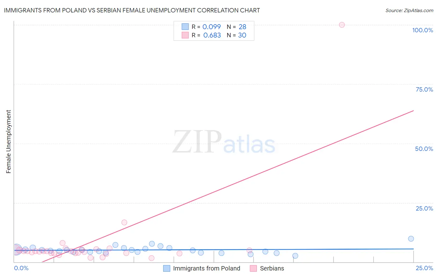 Immigrants from Poland vs Serbian Female Unemployment