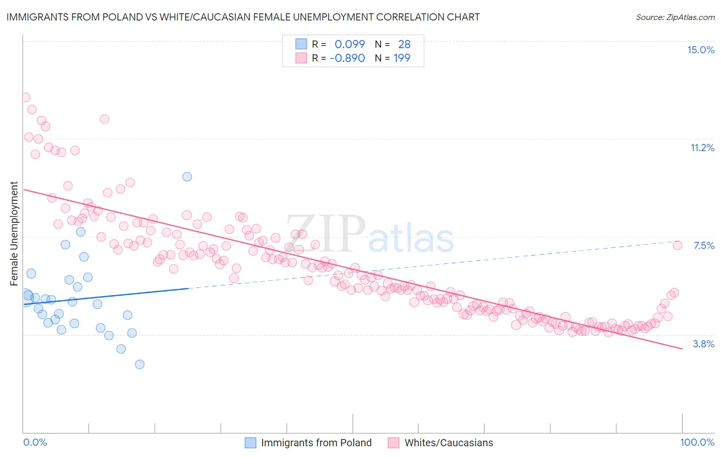 Immigrants from Poland vs White/Caucasian Female Unemployment