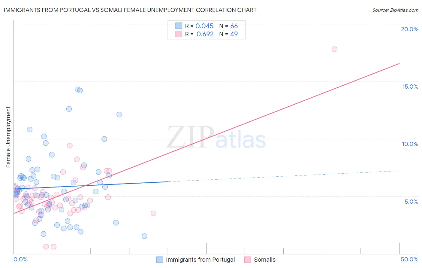 Immigrants from Portugal vs Somali Female Unemployment