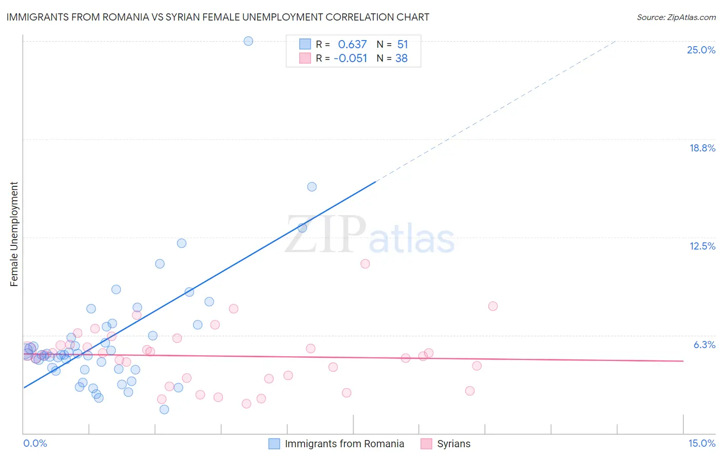 Immigrants from Romania vs Syrian Female Unemployment