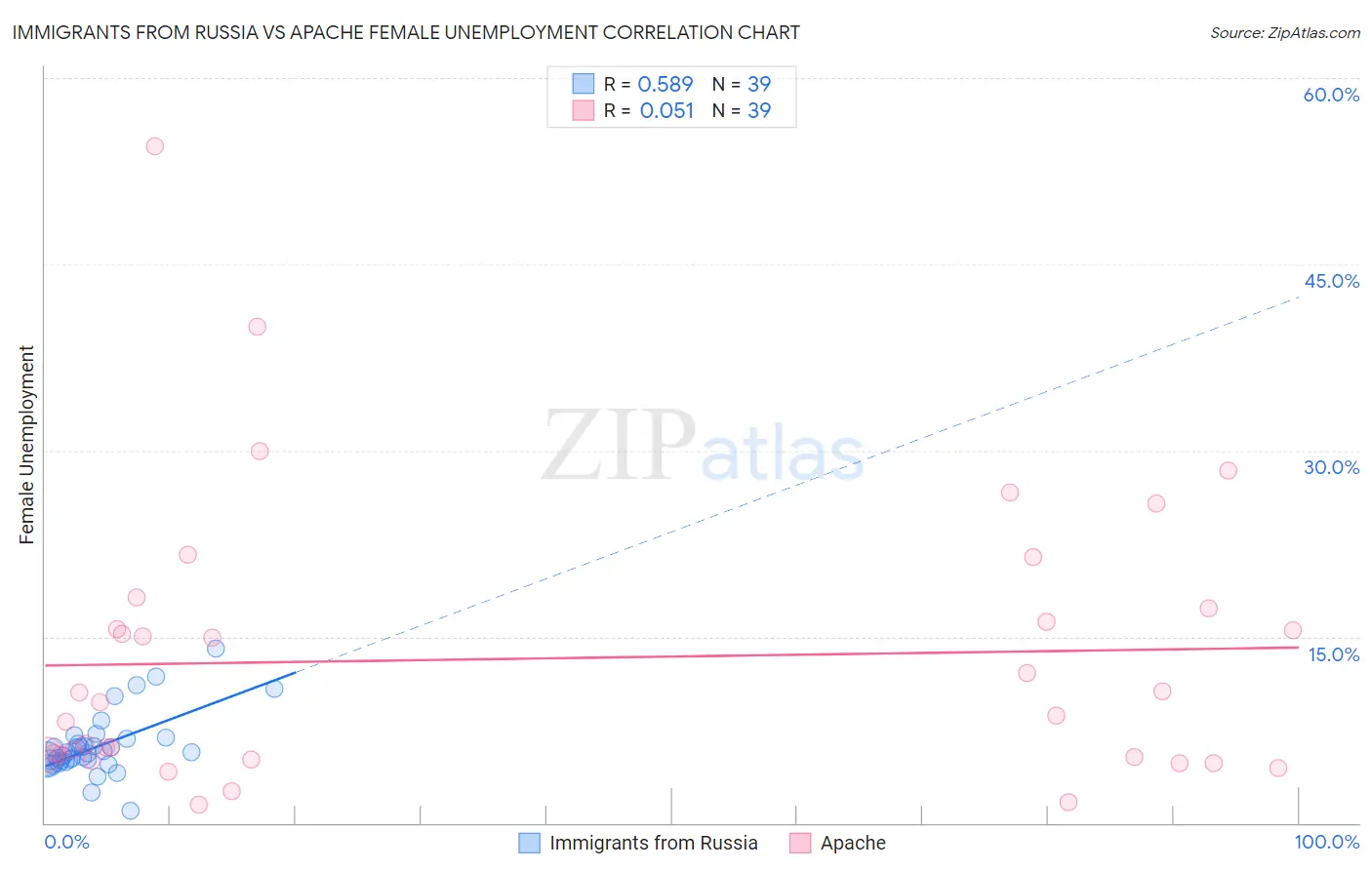 Immigrants from Russia vs Apache Female Unemployment