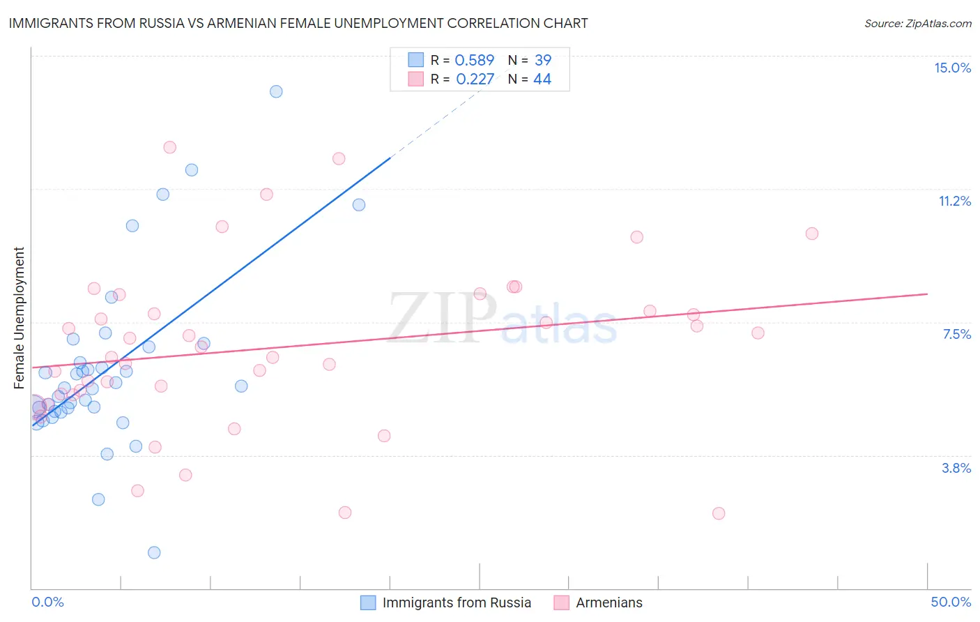 Immigrants from Russia vs Armenian Female Unemployment