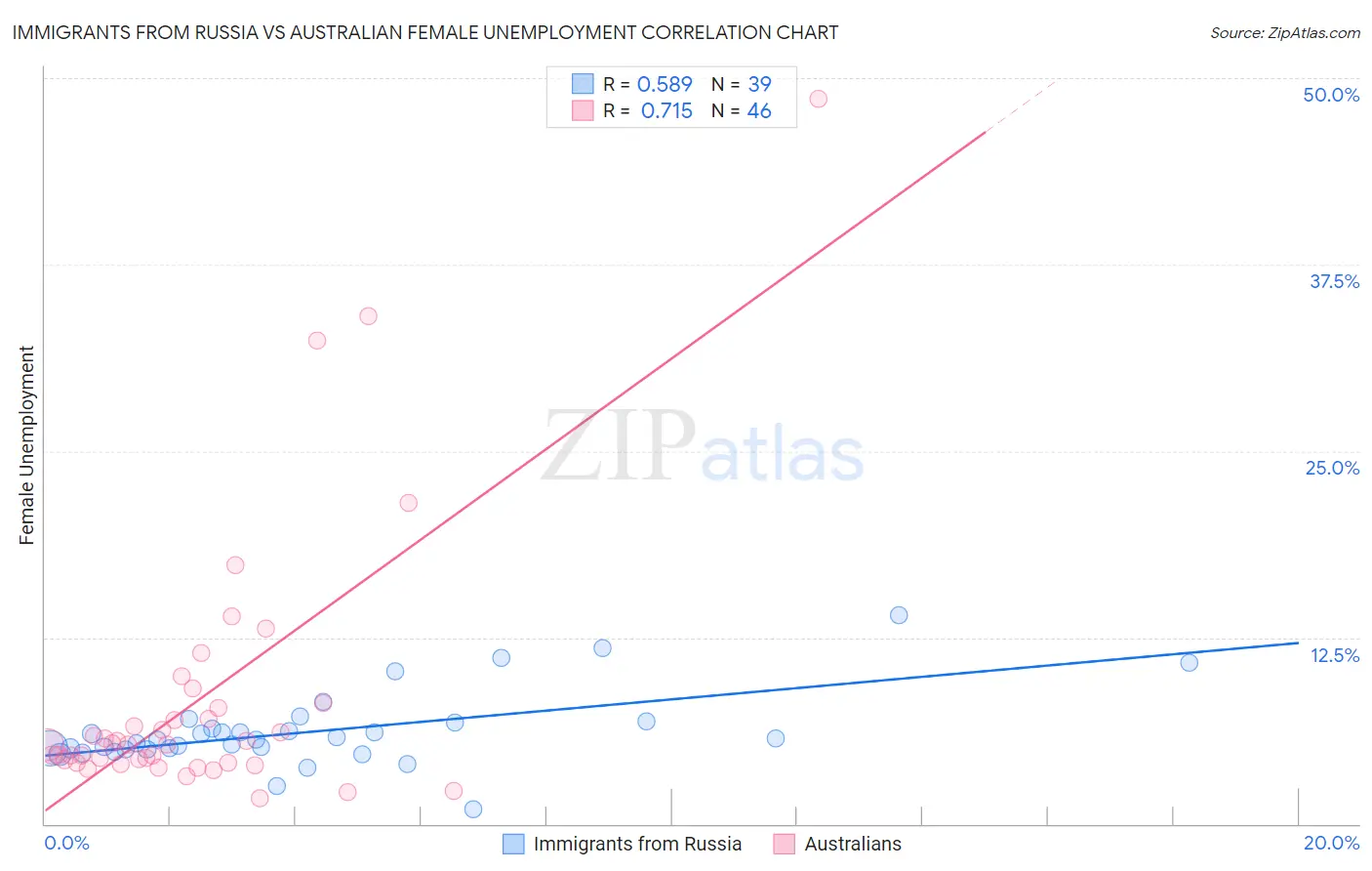 Immigrants from Russia vs Australian Female Unemployment