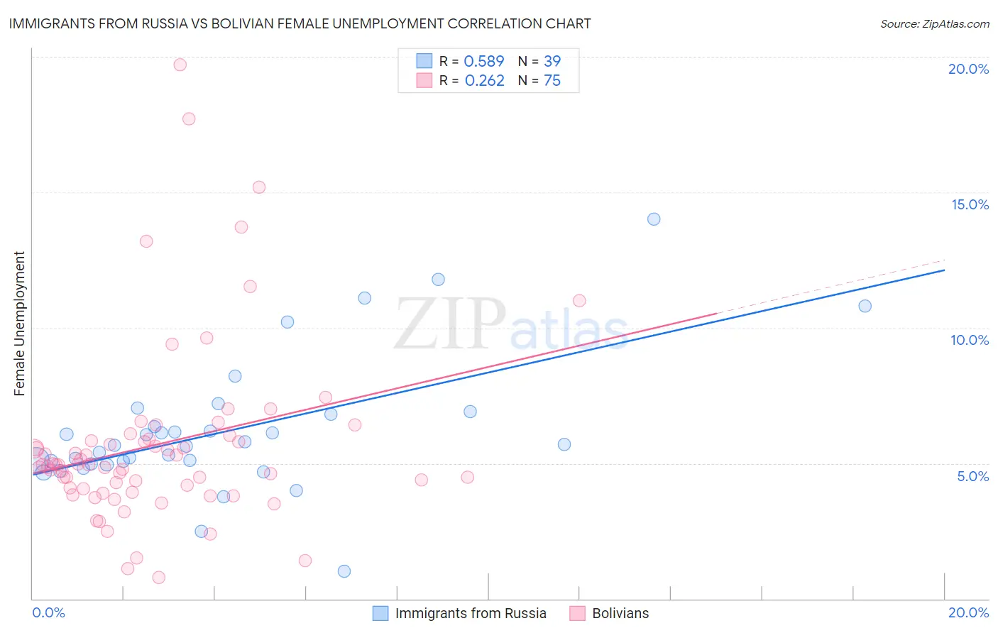 Immigrants from Russia vs Bolivian Female Unemployment