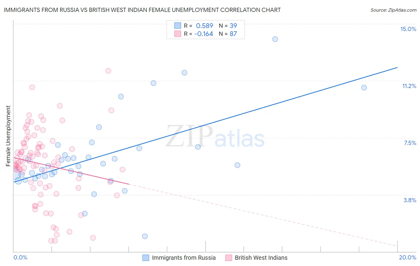 Immigrants from Russia vs British West Indian Female Unemployment