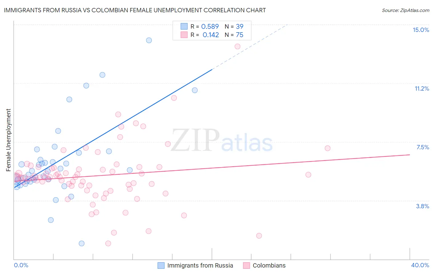 Immigrants from Russia vs Colombian Female Unemployment