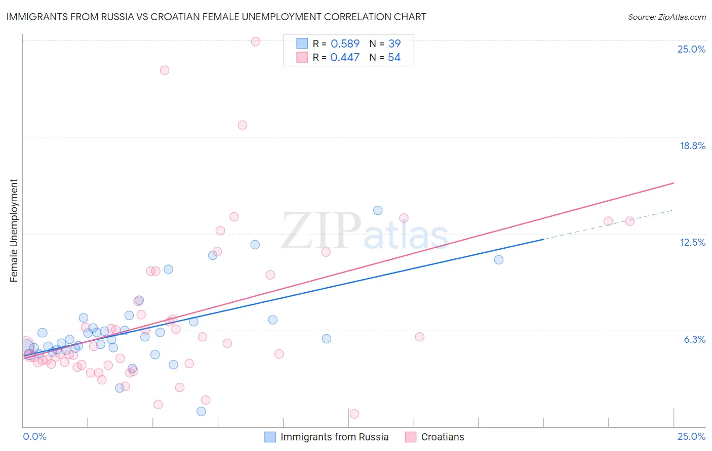 Immigrants from Russia vs Croatian Female Unemployment