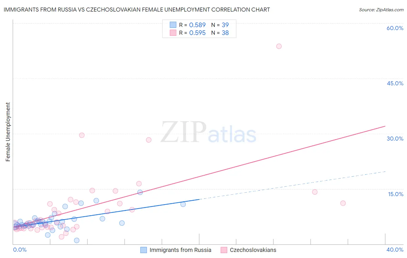 Immigrants from Russia vs Czechoslovakian Female Unemployment