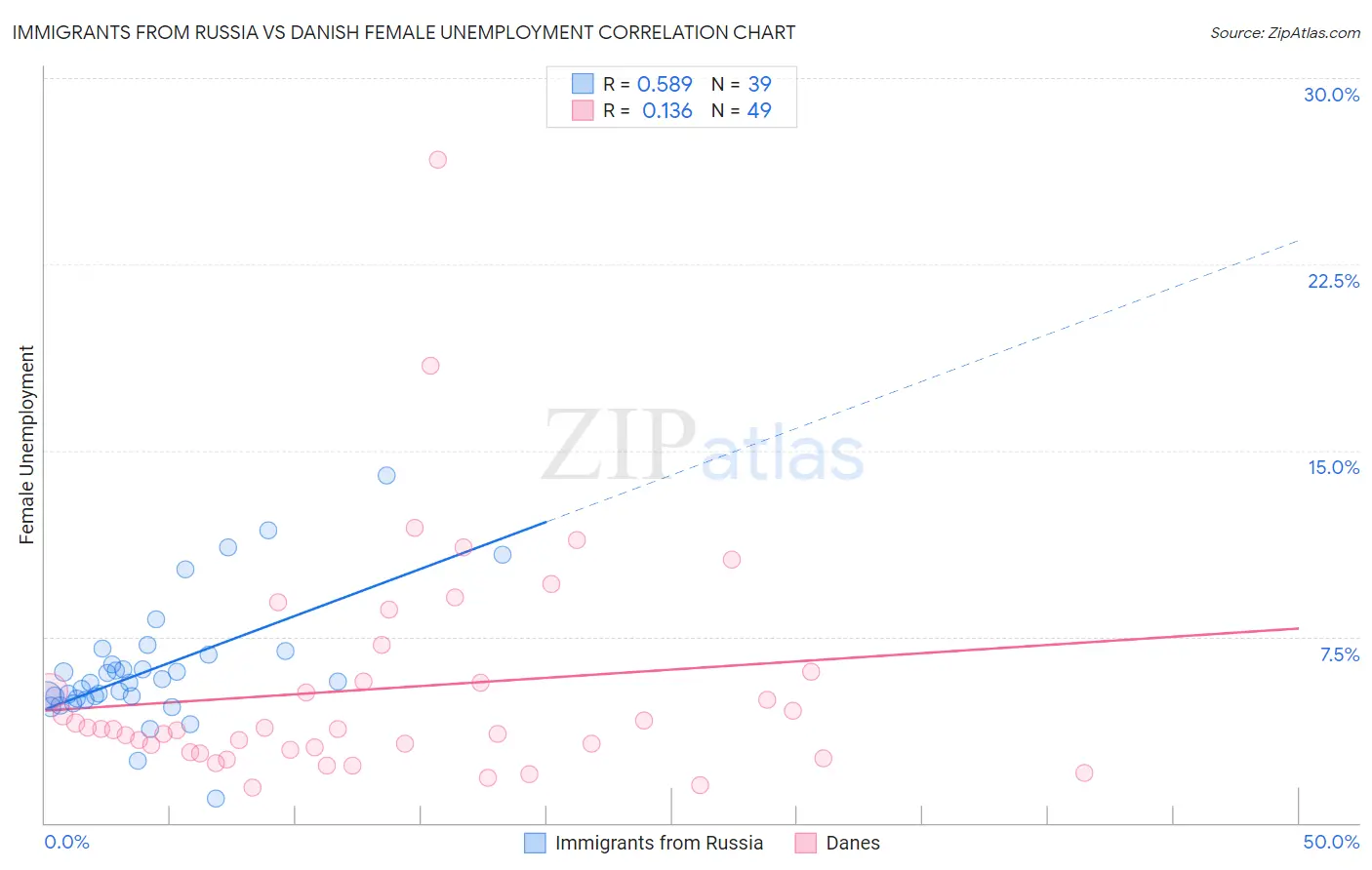 Immigrants from Russia vs Danish Female Unemployment