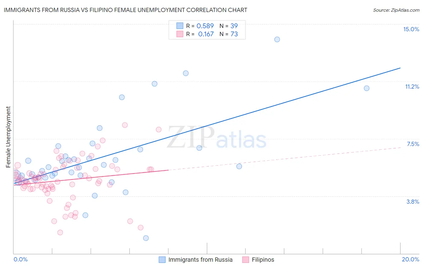 Immigrants from Russia vs Filipino Female Unemployment