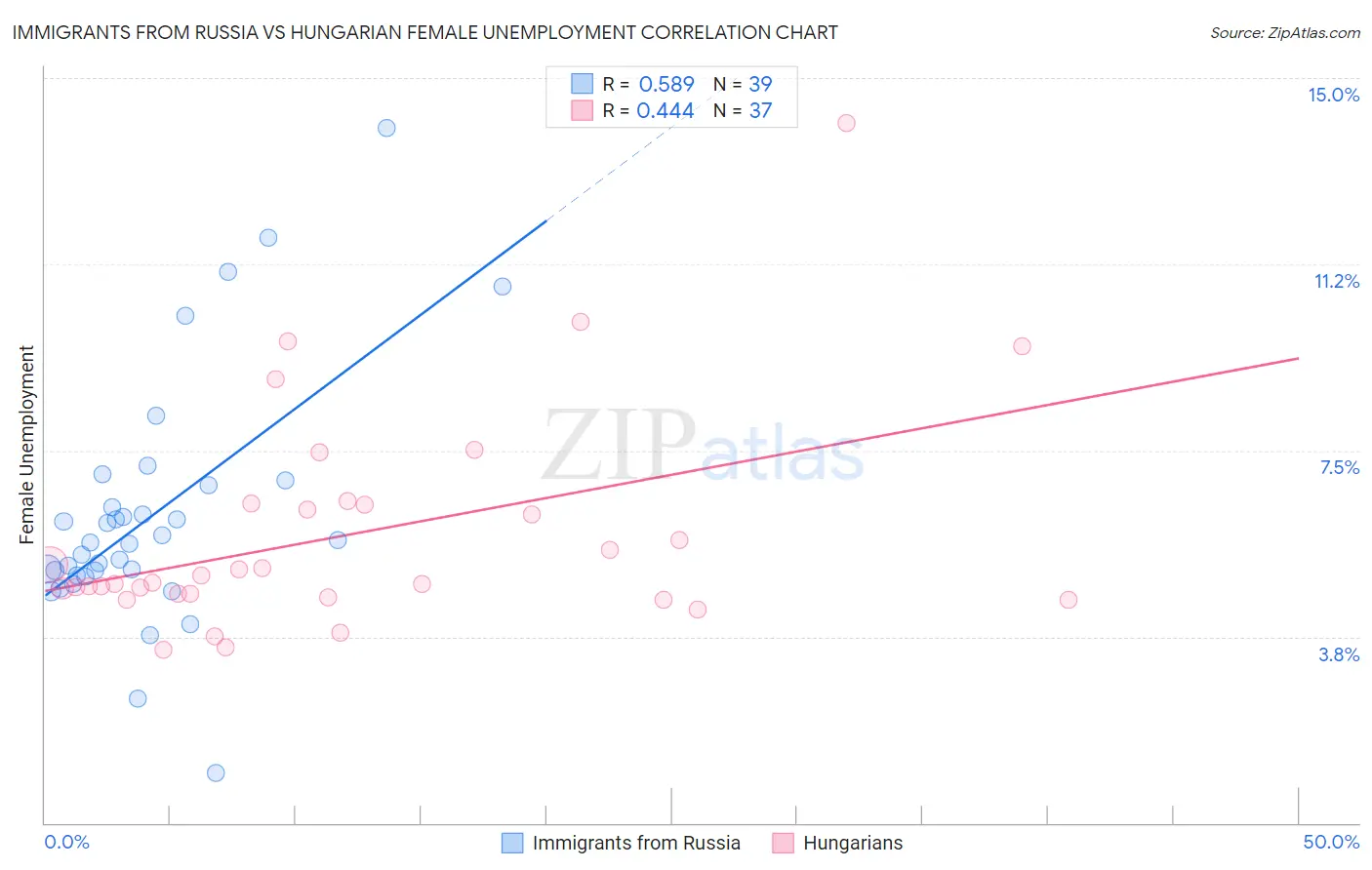 Immigrants from Russia vs Hungarian Female Unemployment