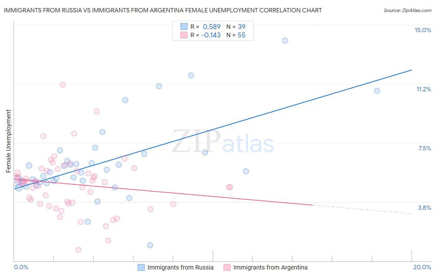 Immigrants from Russia vs Immigrants from Argentina Female Unemployment