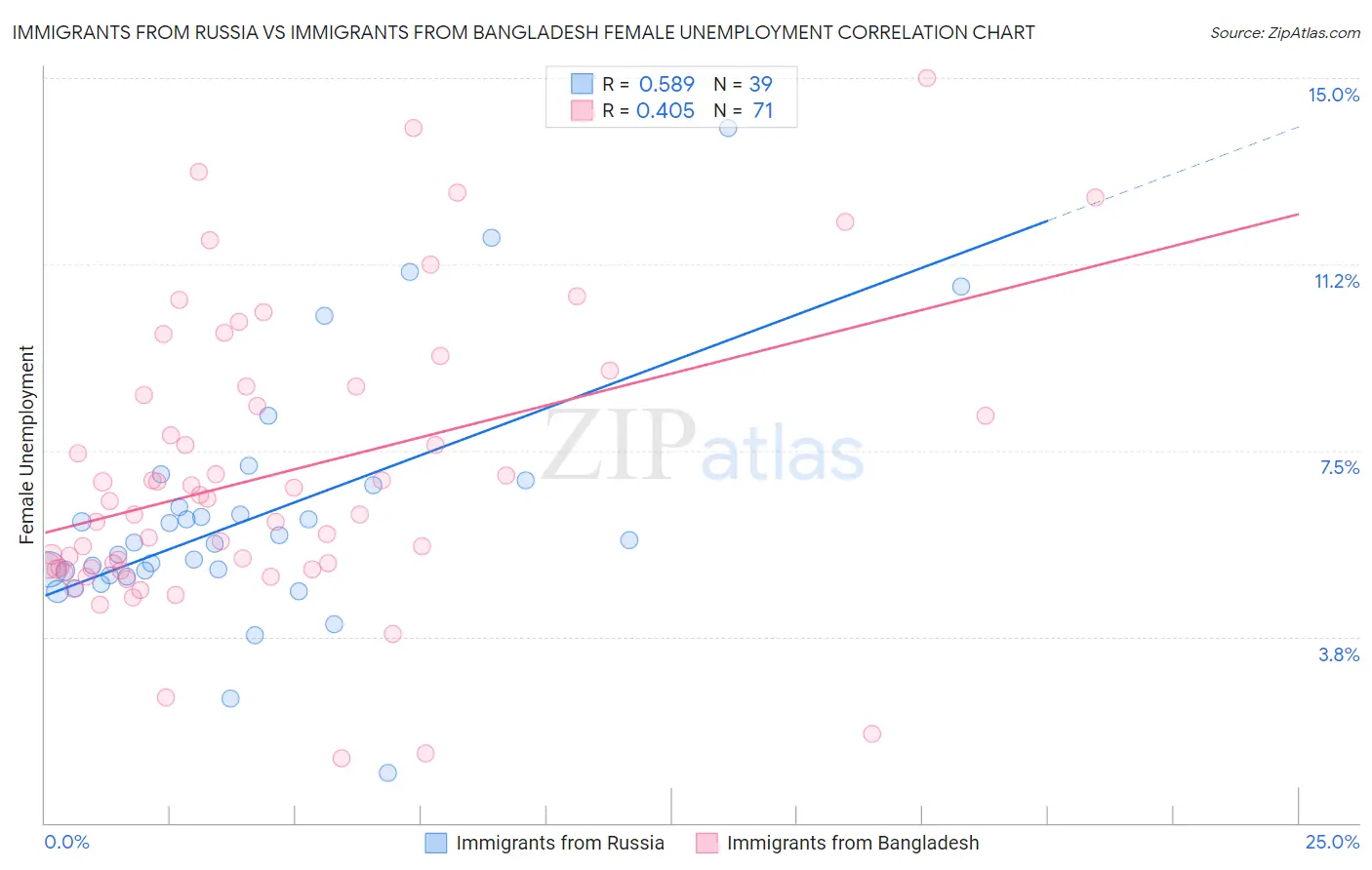 Immigrants from Russia vs Immigrants from Bangladesh Female Unemployment