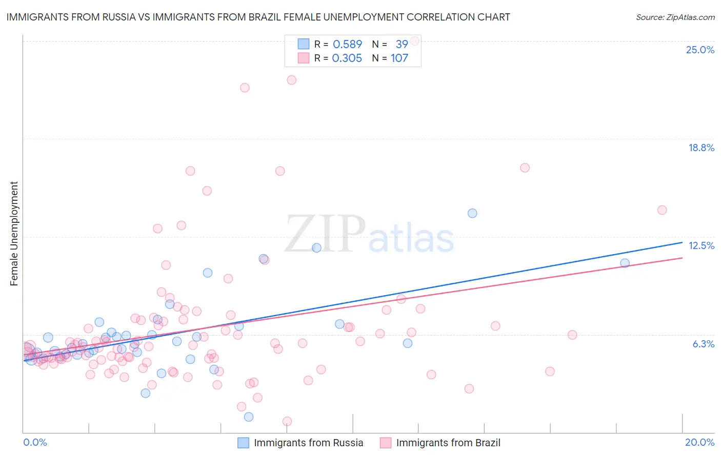 Immigrants from Russia vs Immigrants from Brazil Female Unemployment