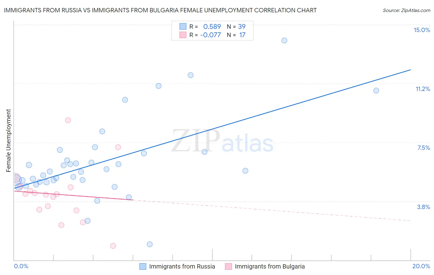 Immigrants from Russia vs Immigrants from Bulgaria Female Unemployment