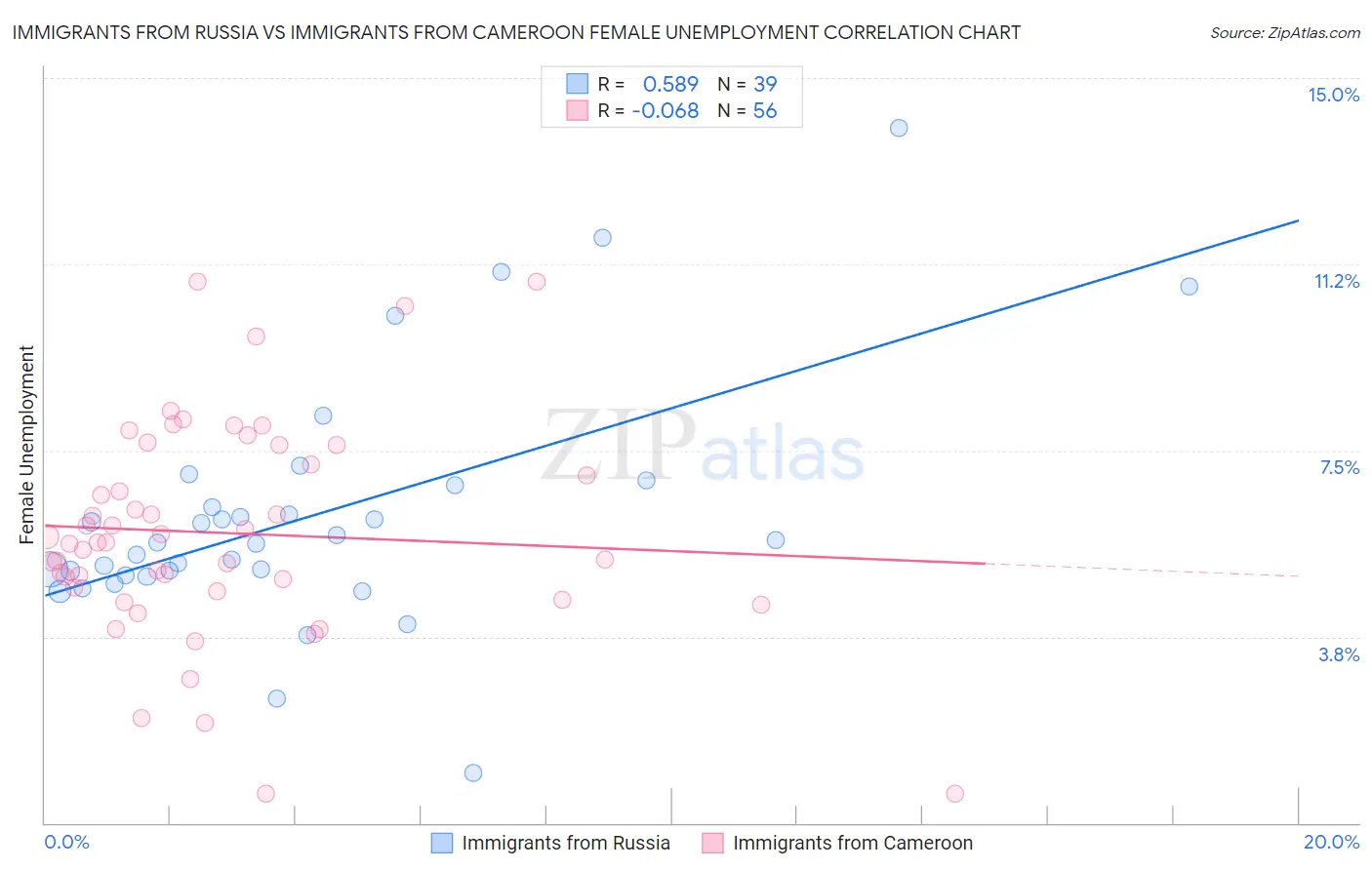 Immigrants from Russia vs Immigrants from Cameroon Female Unemployment