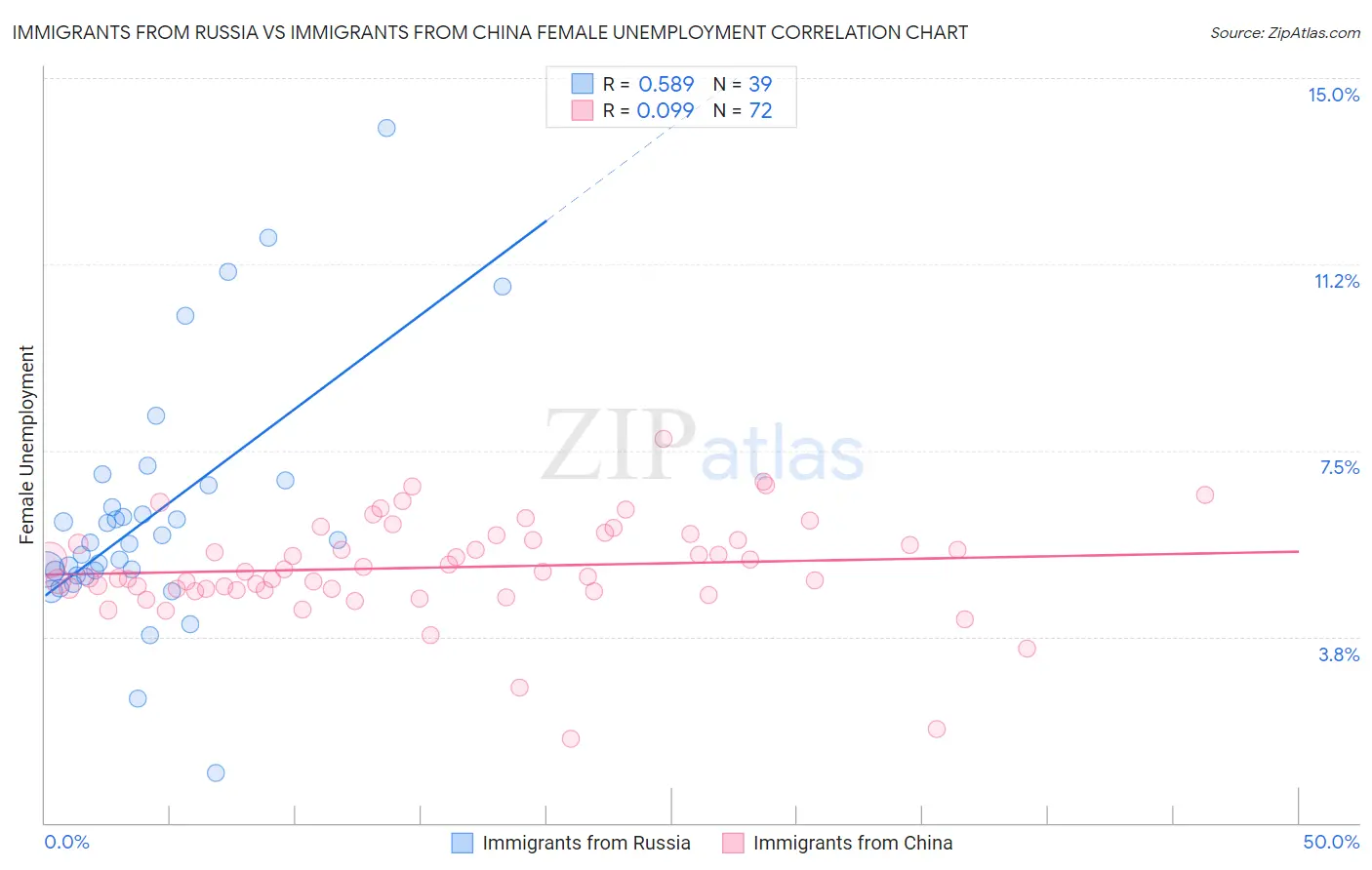 Immigrants from Russia vs Immigrants from China Female Unemployment