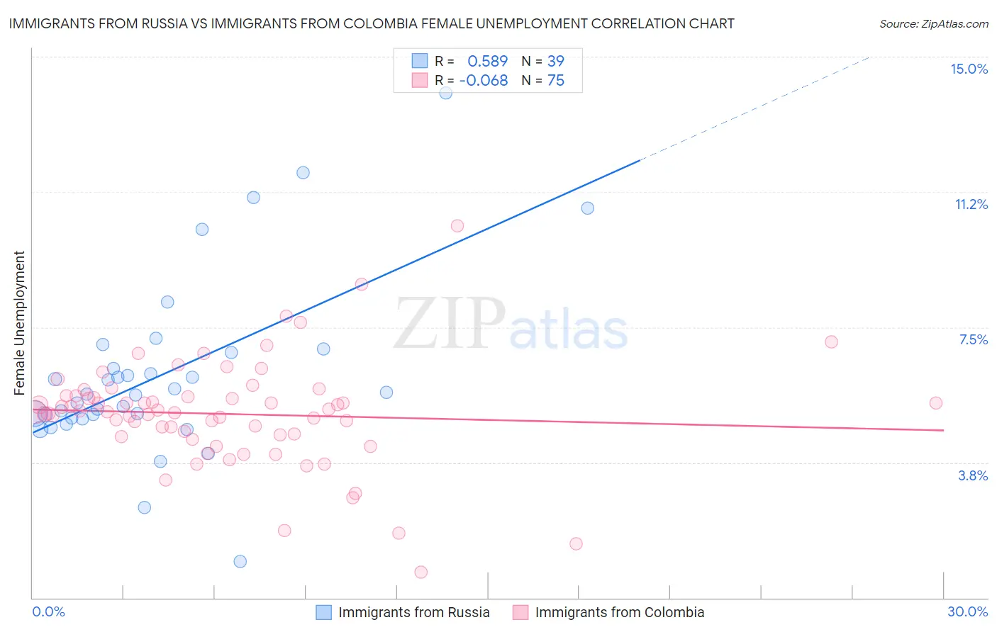 Immigrants from Russia vs Immigrants from Colombia Female Unemployment