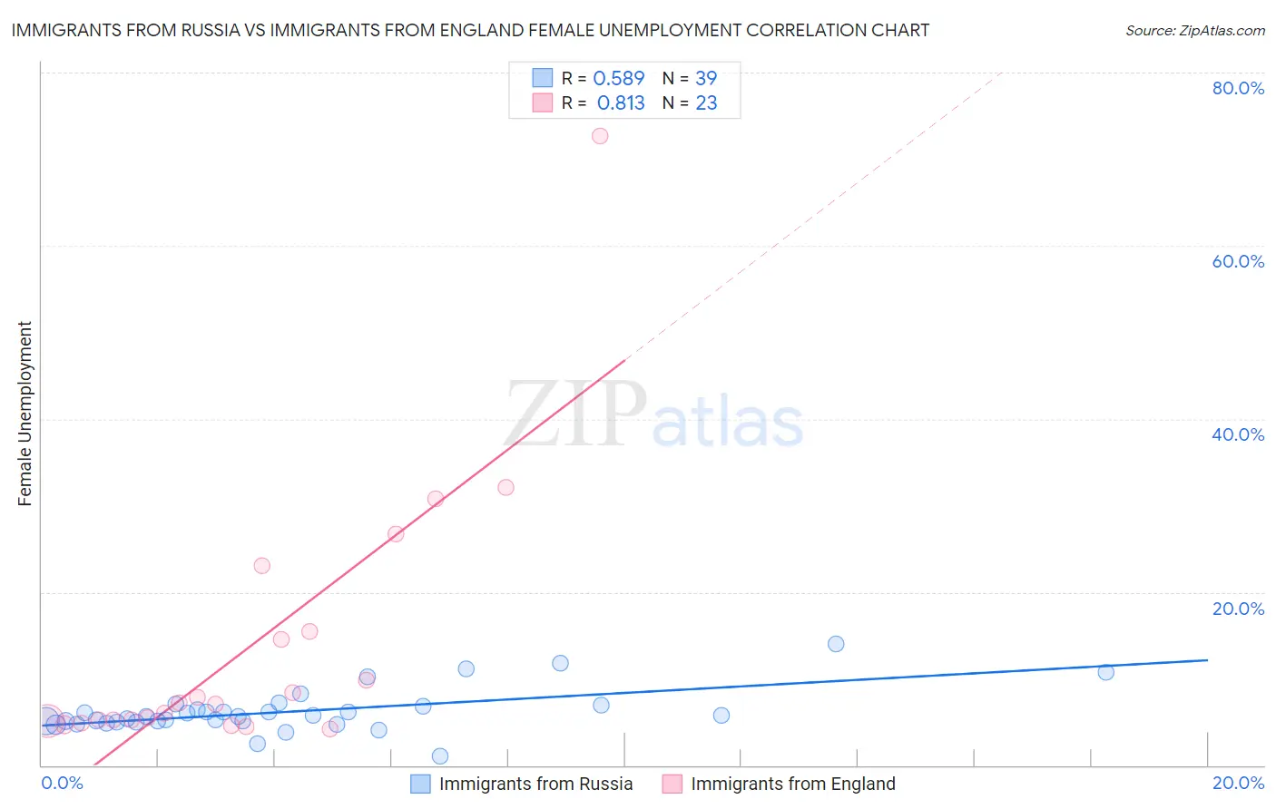 Immigrants from Russia vs Immigrants from England Female Unemployment