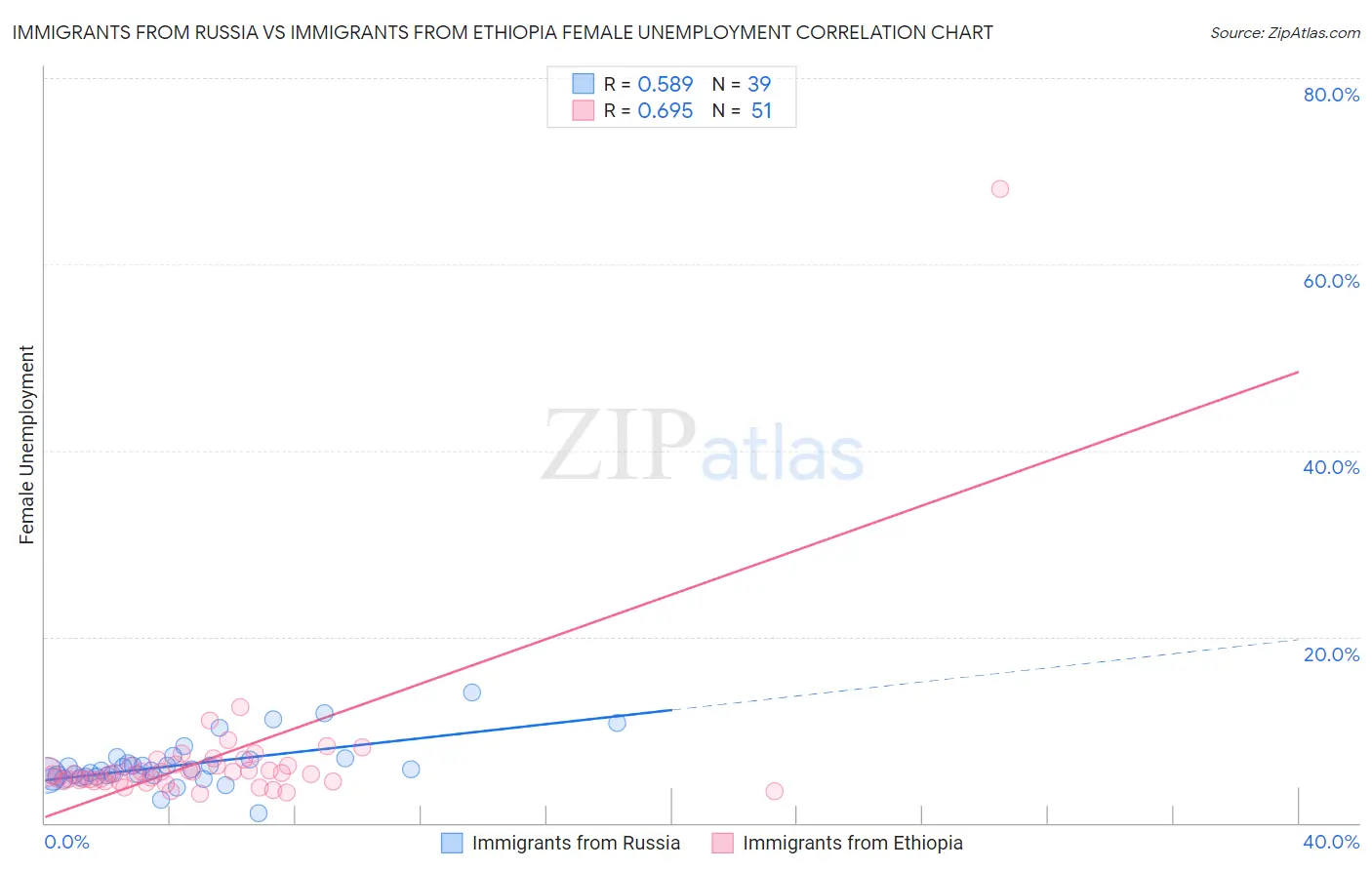 Immigrants from Russia vs Immigrants from Ethiopia Female Unemployment