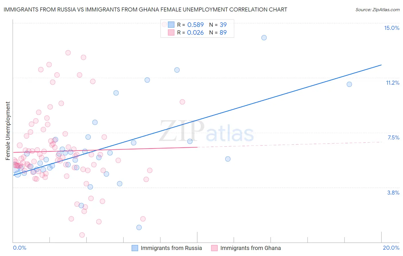 Immigrants from Russia vs Immigrants from Ghana Female Unemployment