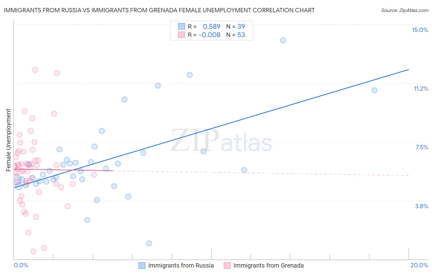 Immigrants from Russia vs Immigrants from Grenada Female Unemployment