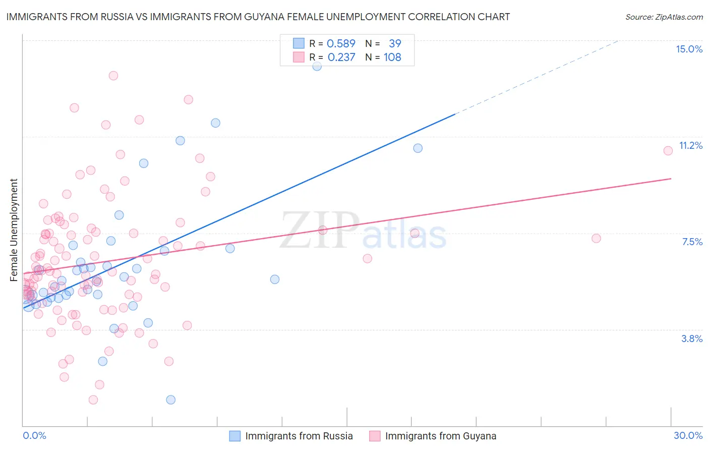 Immigrants from Russia vs Immigrants from Guyana Female Unemployment