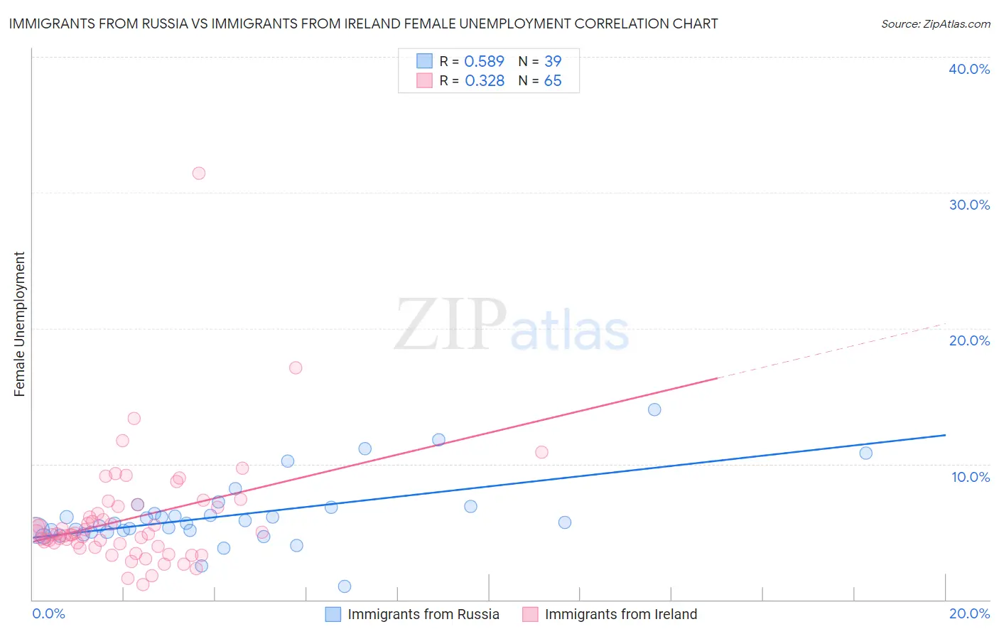 Immigrants from Russia vs Immigrants from Ireland Female Unemployment