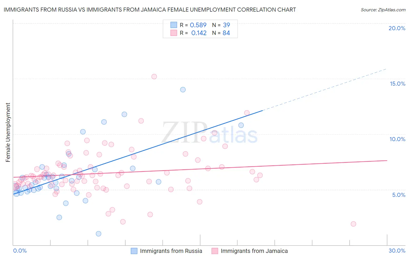 Immigrants from Russia vs Immigrants from Jamaica Female Unemployment