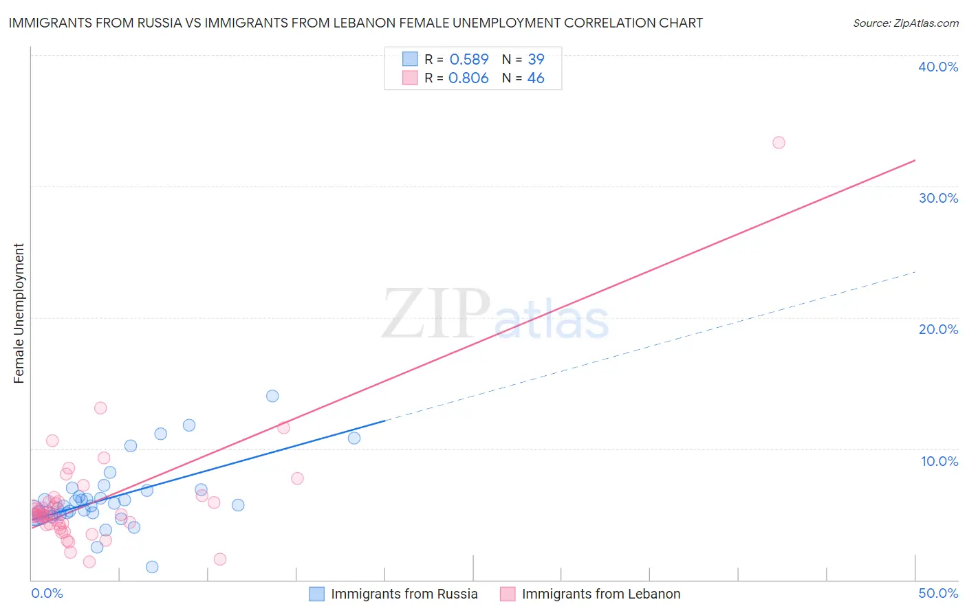 Immigrants from Russia vs Immigrants from Lebanon Female Unemployment