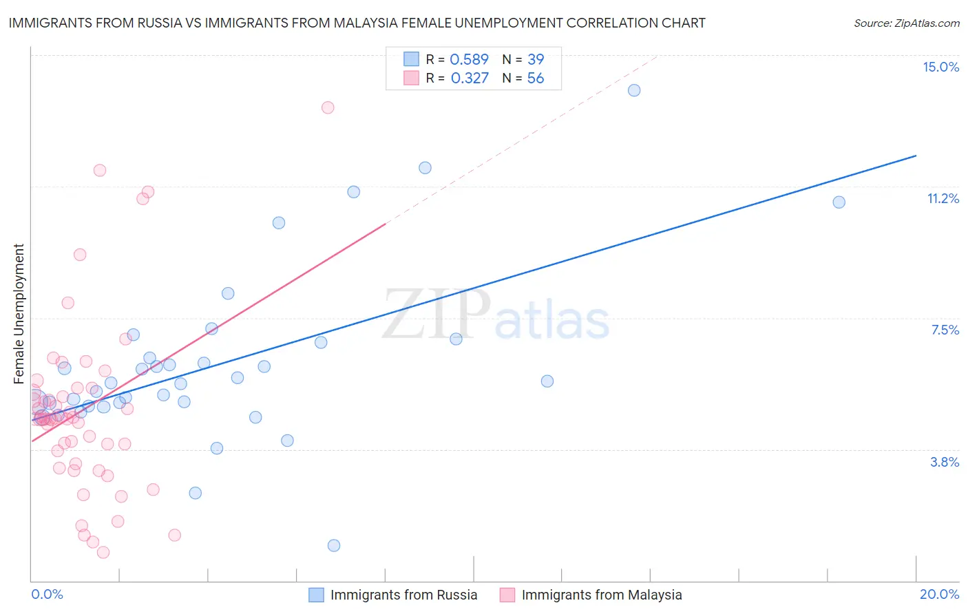 Immigrants from Russia vs Immigrants from Malaysia Female Unemployment