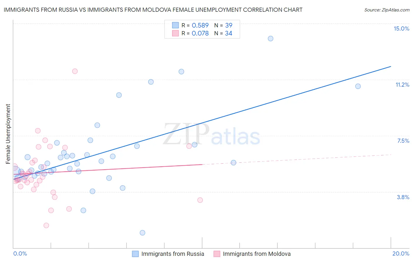 Immigrants from Russia vs Immigrants from Moldova Female Unemployment