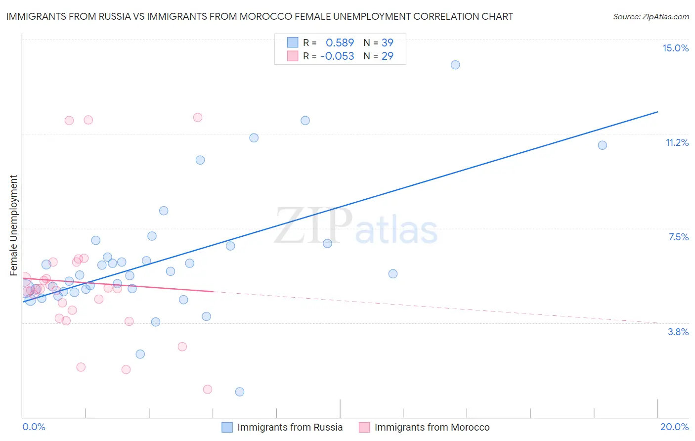 Immigrants from Russia vs Immigrants from Morocco Female Unemployment